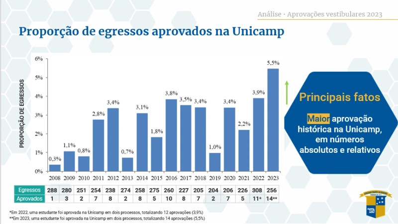 Vestibular 2023: Dante alcança maior aprovação histórica na Unicamp